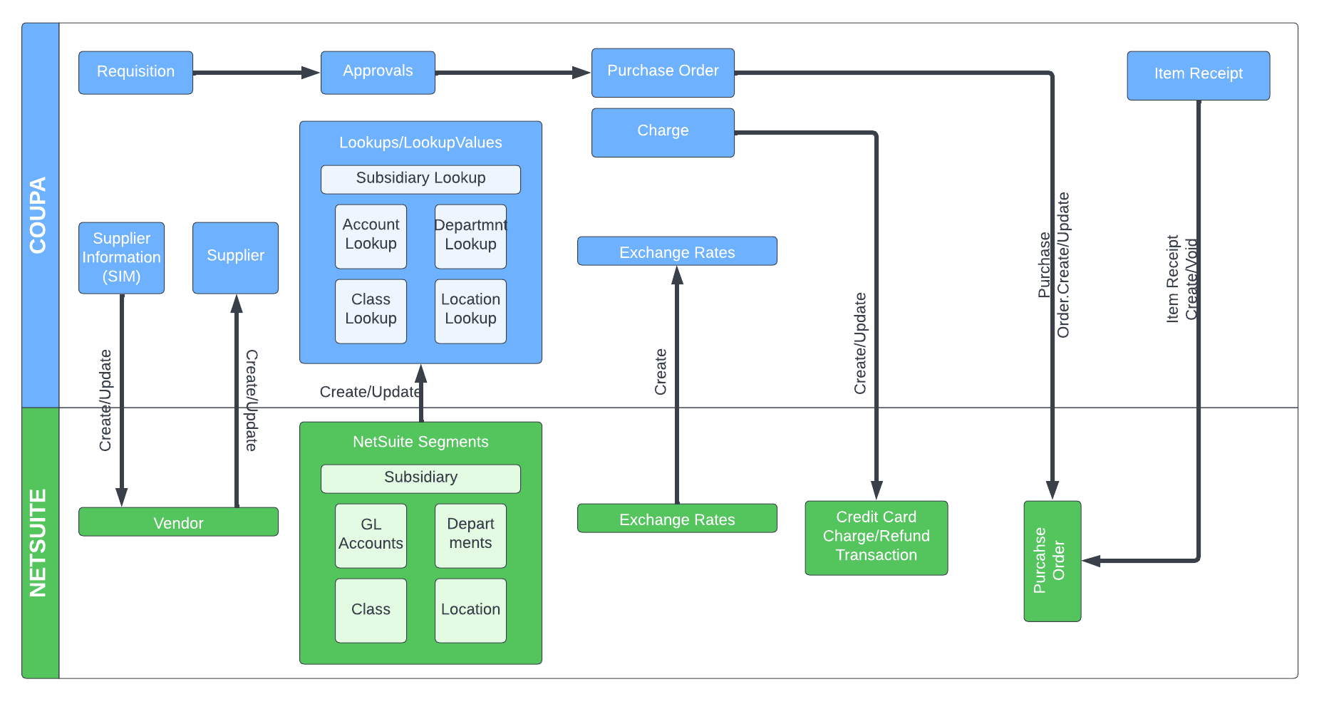 Architekturdiagramme von Coupa NetSuite - P2P (1).png