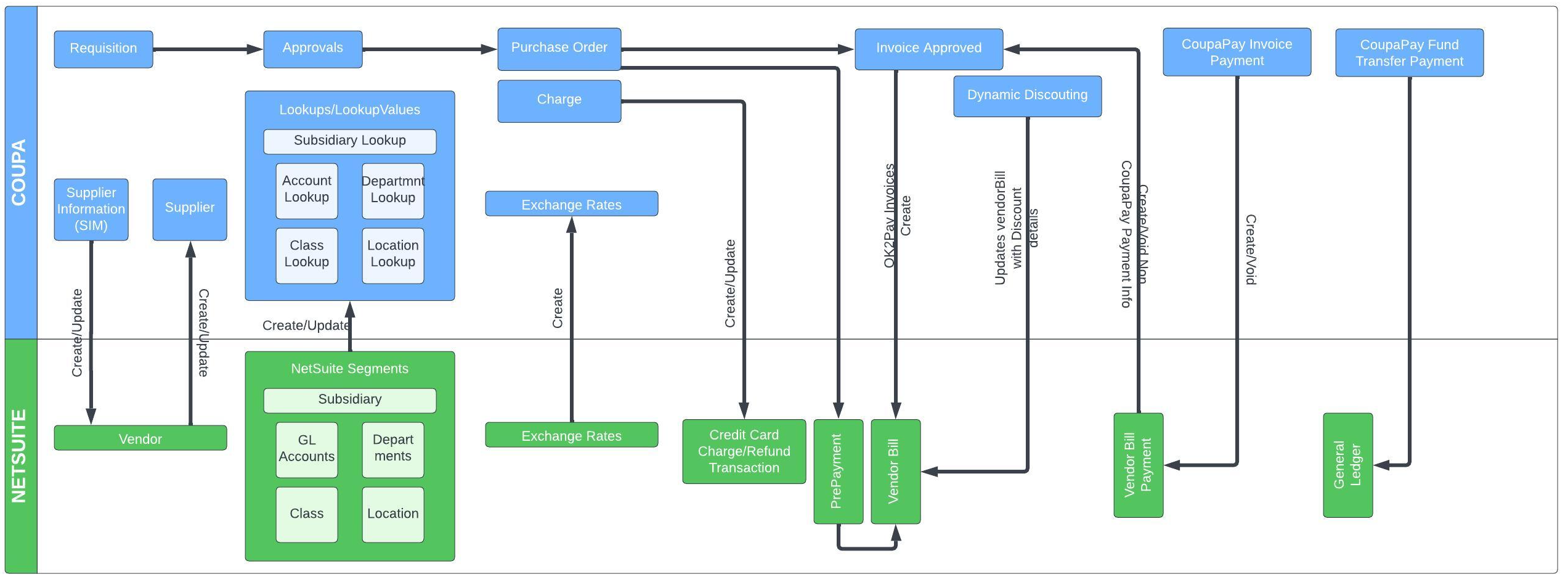 Coupa NetSuite Architecture Diagrams - P2P_news.png